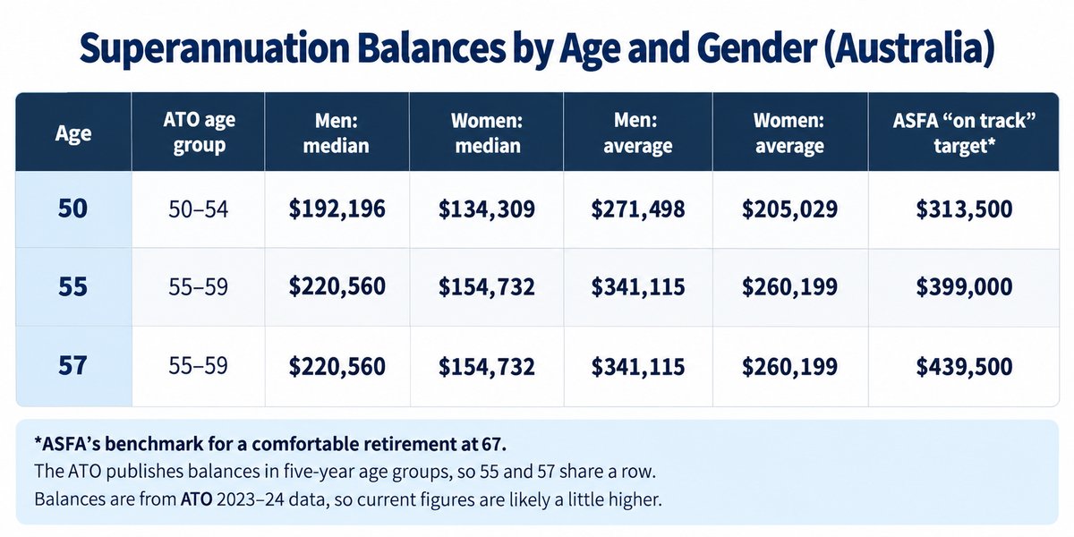 Table of Australian superannuation balances by age and gender from ATO 2023–24 data. Age 50 (ATO group 50–54): men median $192,196, women median $134,309, men average $271,498, women average $205,029, ASFA on-track target $313,500. Age 55 (group 55–59): men median $220,560, women median $154,732, men average $341,115, women average $260,199, ASFA target $399,000. Age 57 (group 55–59): same ATO figures as age 55, ASFA target $439,500.